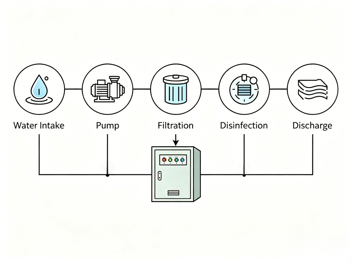 Processing System Control Flowchart
