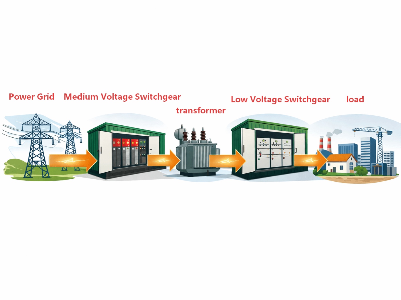 Schematic Diagram of Power Flow in a Prefabricated Substation